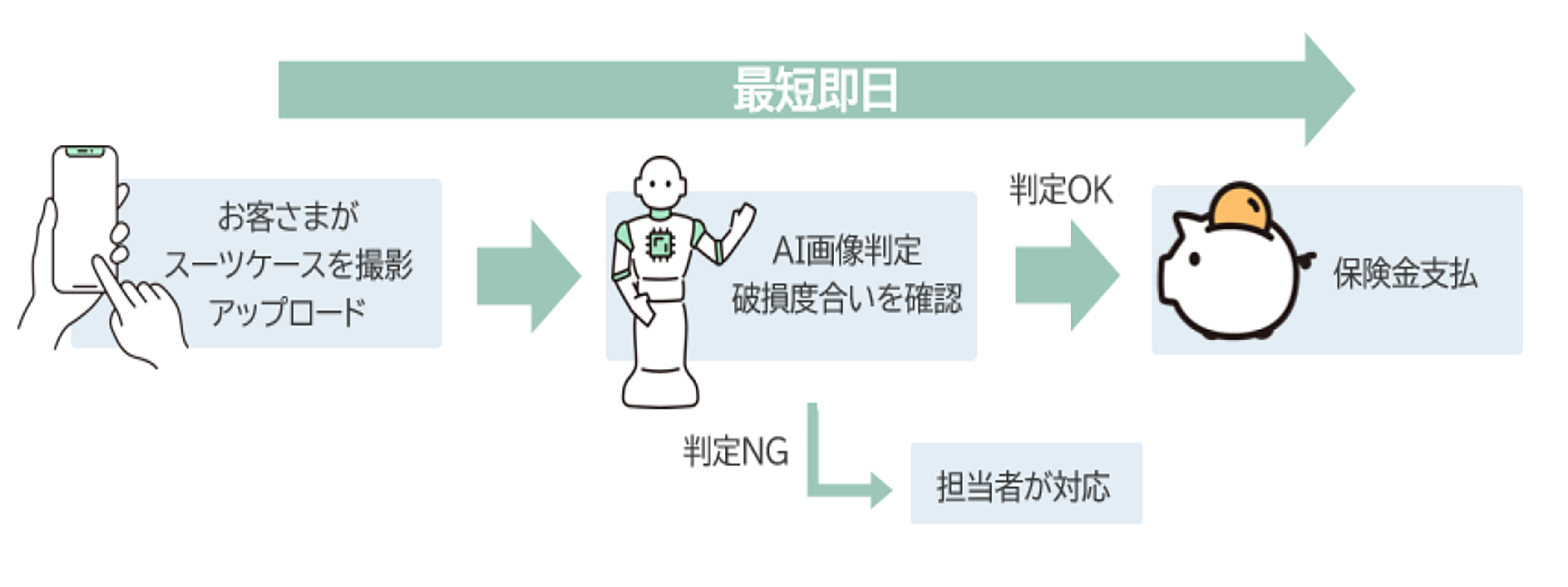 スーツケース破損保険金自動支払いサービス