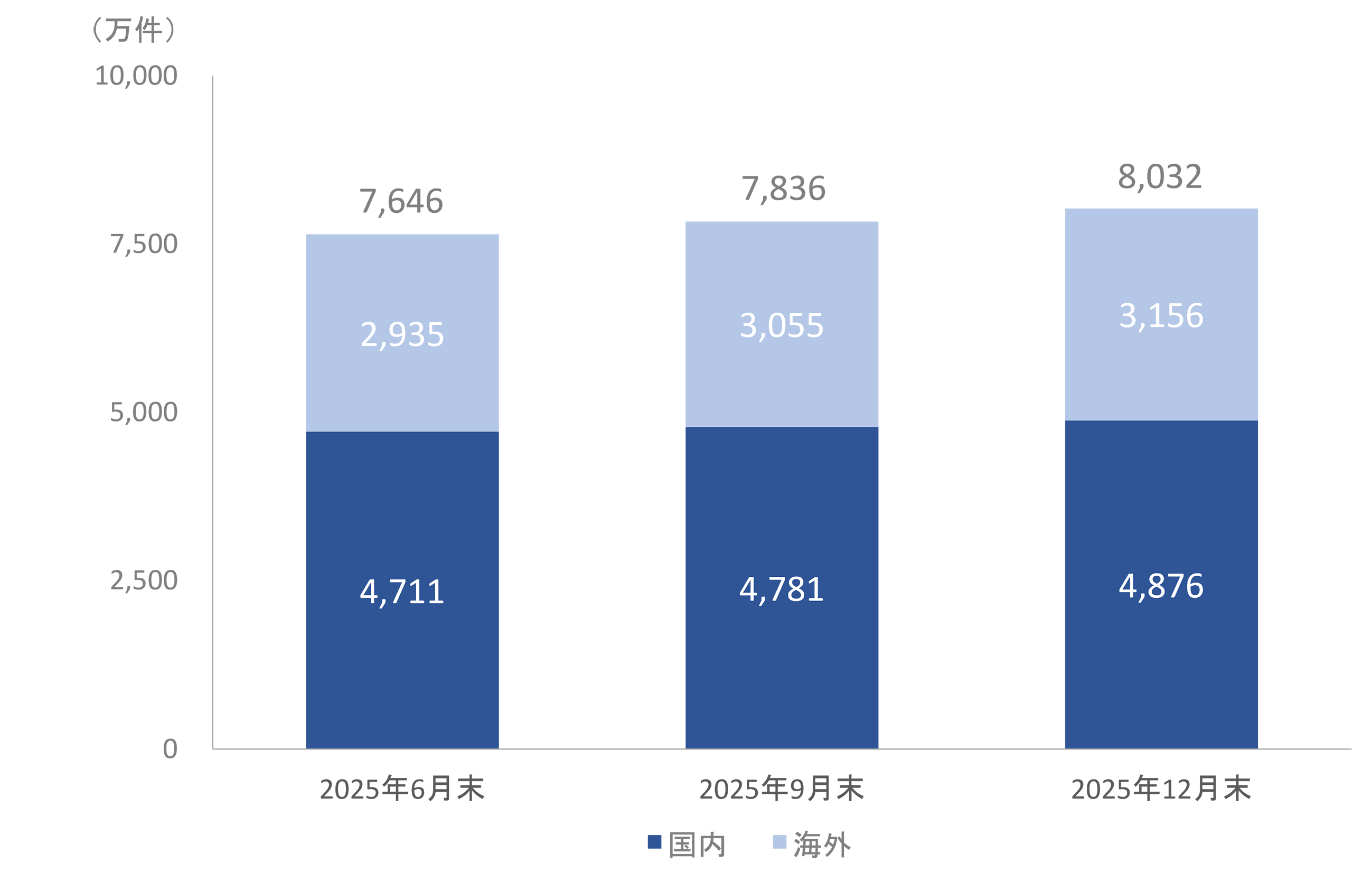 SBIグループの顧客基盤の推移（SBIグループ全体）